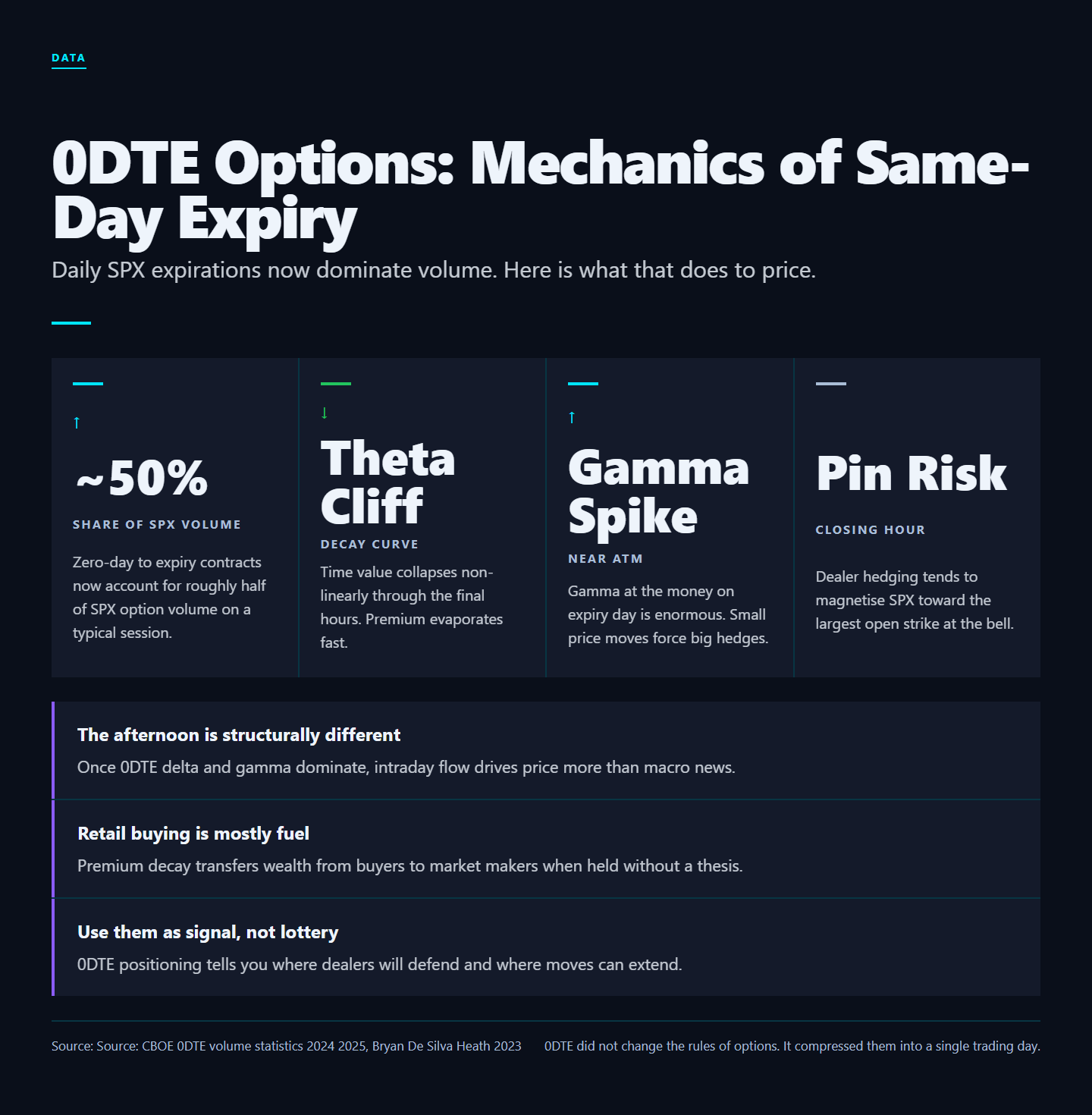 Infographic: 0DTE Options: The Mechanics of Same-Day Expiration