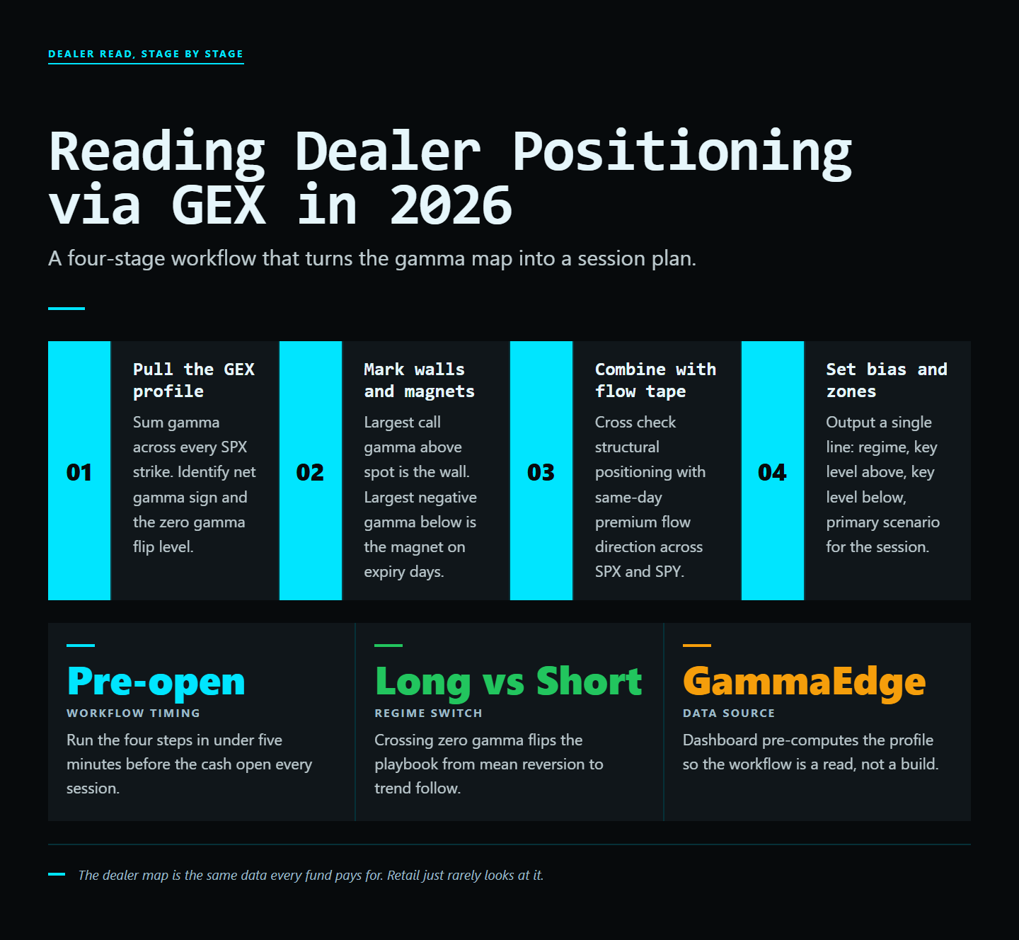 Infographic: How to Read Dealer Positioning Via Gamma Exposure (GEX) in 2026: The GammaEdge Framework vs. Every Alternative