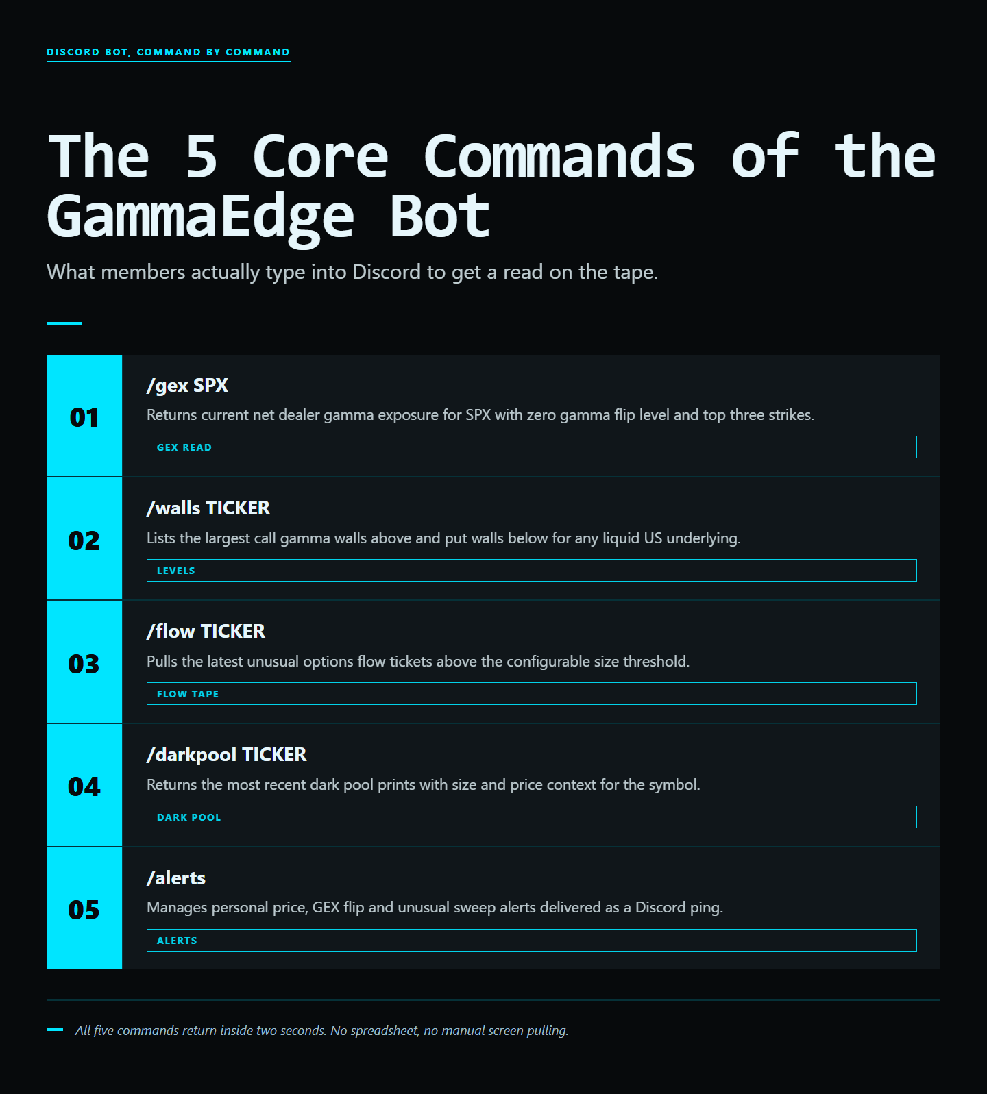 Infographic: How the GammaEdge Discord Bot Works (25+ Commands)