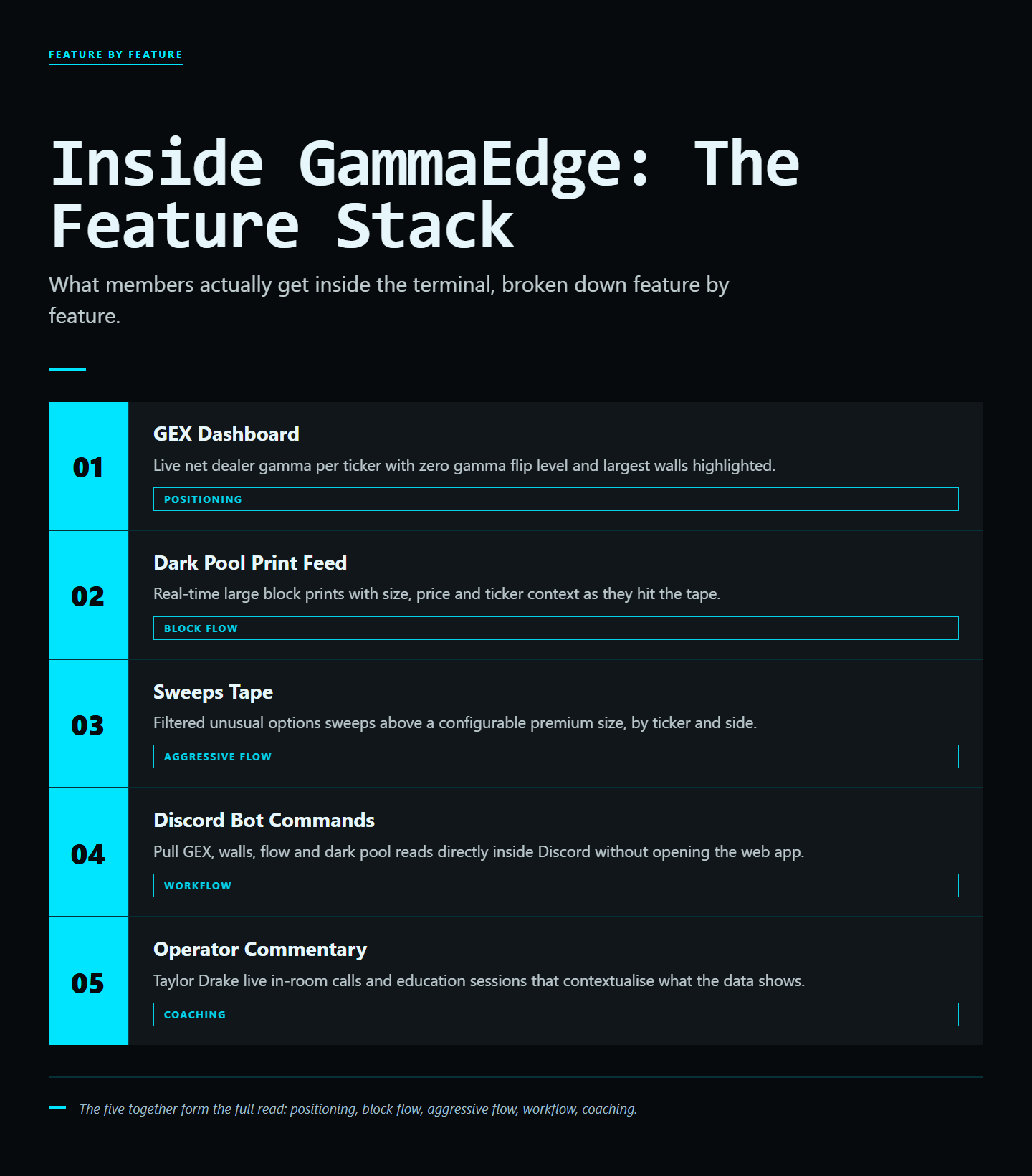 Infographic: Inside GammaEdge: What Members Actually Use From the GEX Dashboard, Dark Pool Feed, and Sweep Detection