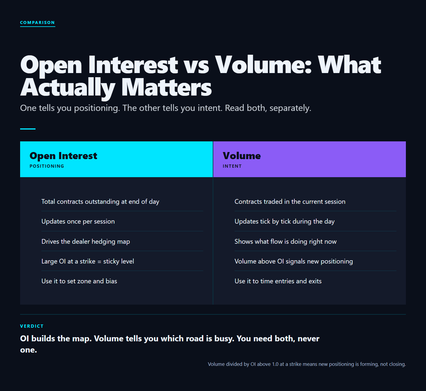 Infographic: Options Open Interest vs Volume: What Actually Matters