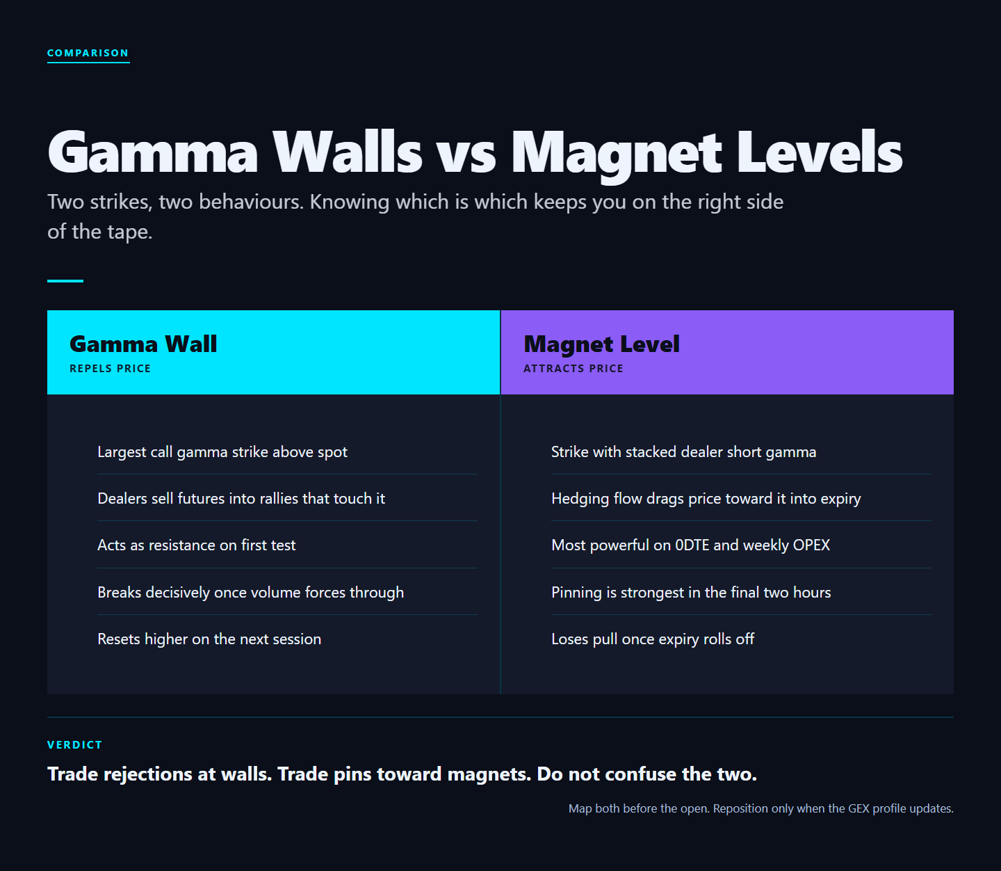 Infographic: Reading Gamma Walls and Magnet Levels