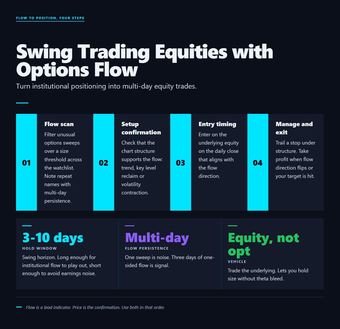 Infographic: Swing Trading Equities Using Options Flow
