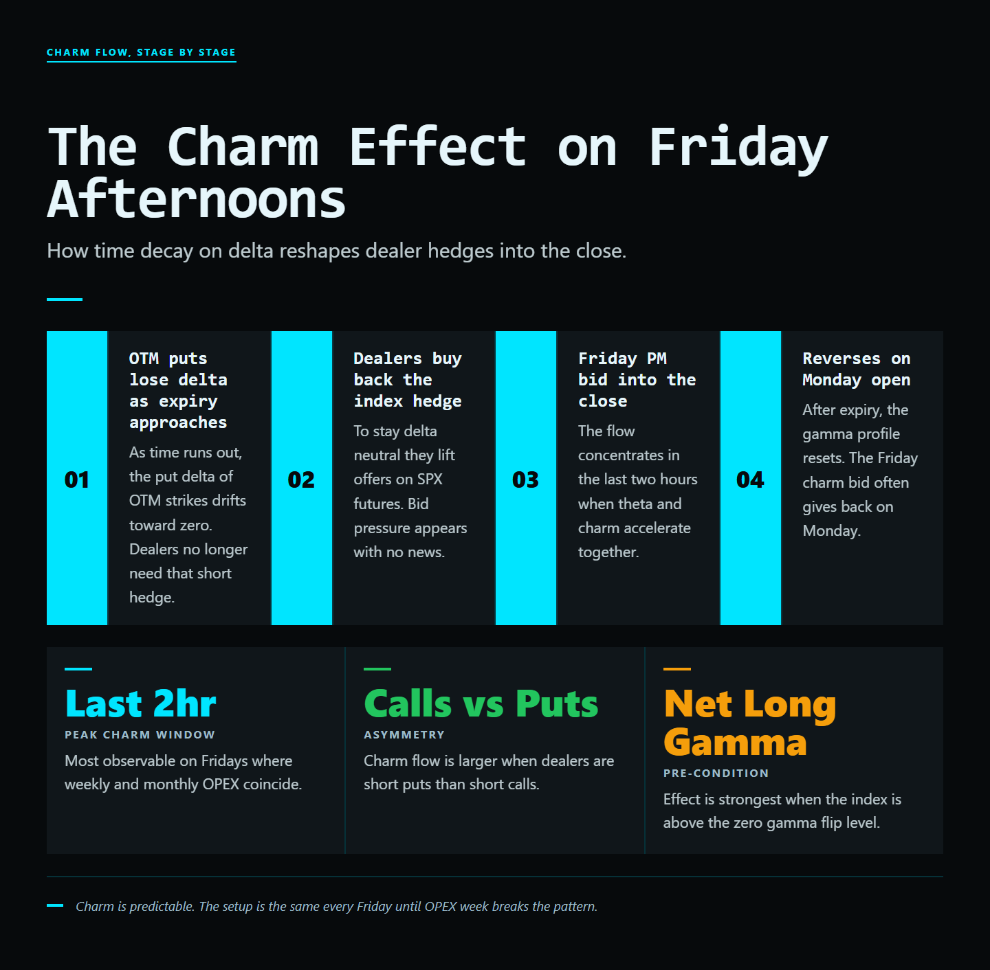 Infographic: The Charm Effect: Why Friday Afternoons Move Differently