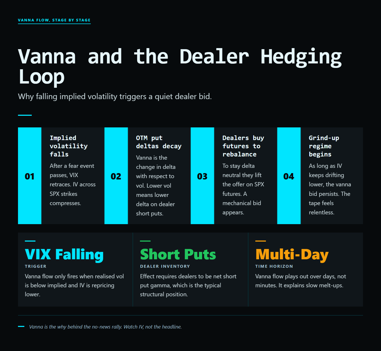Infographic: Vanna and Dealer Hedging Flows Explained