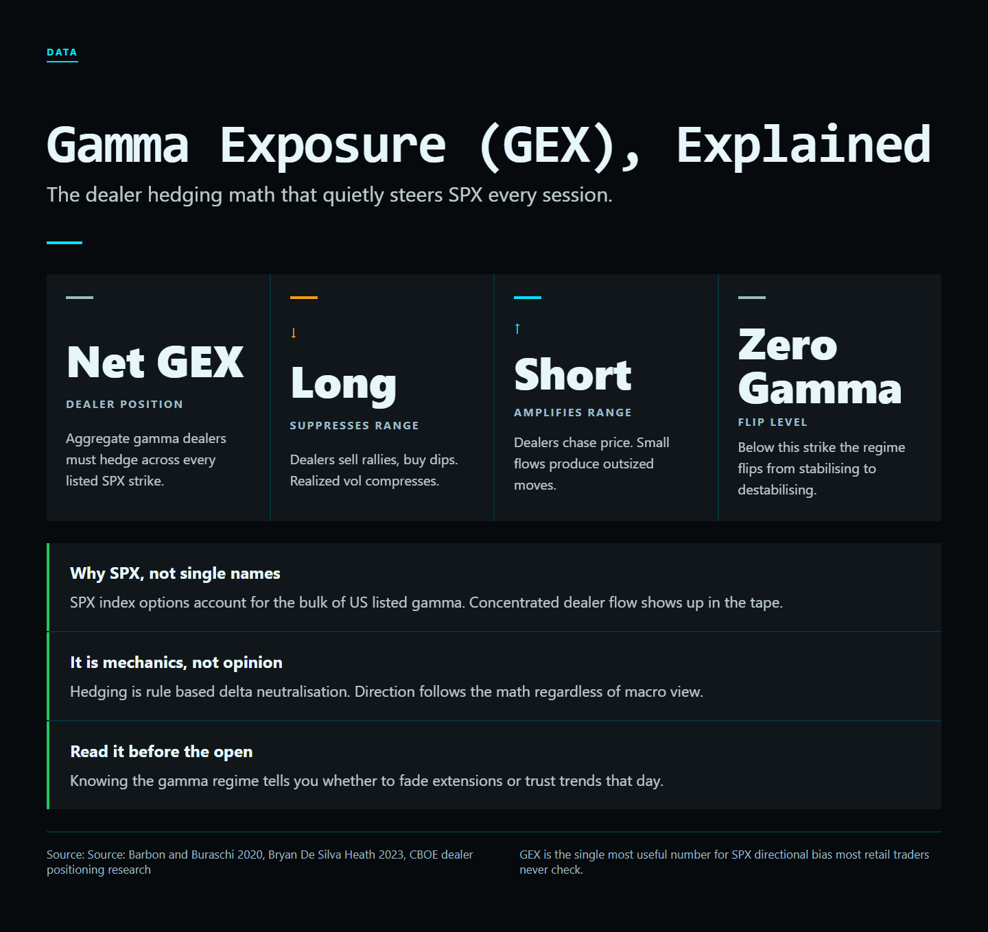 Infographic: What Is Gamma Exposure (GEX) and Why It Moves SPX