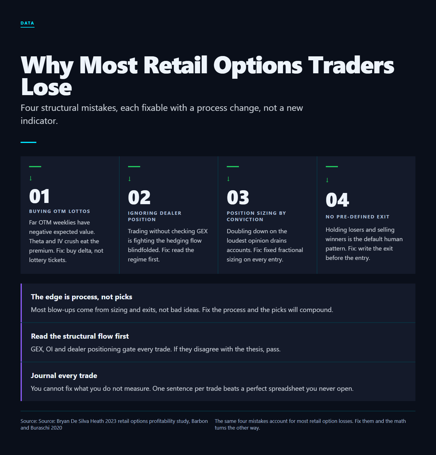 Infographic: Why Most Retail Options Traders Lose (And the Data-Driven Fix)